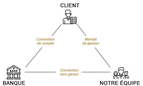 Schema tripartite